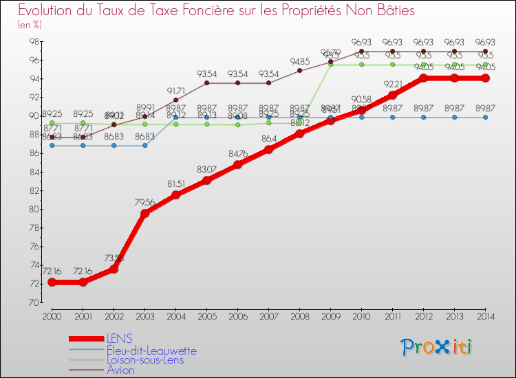 Evolution du taux de la taxe foncière sur les immeubles et terrains non batis pour LENS et les communes proches de 2000 à 2014 Comparaison des taux de la taxe foncière sur les immeubles et terrains non batis pour LENS et les communes voisines de 2000 à 2014