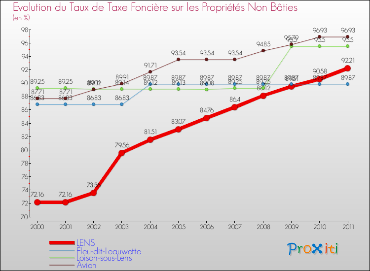 Evolution du taux de la taxe foncière sur les immeubles et terrains non batis pour LENS et les communes proches Comparaison des taux de la taxe foncière sur les immeubles et terrains non batis pour LENS et les communes voisines