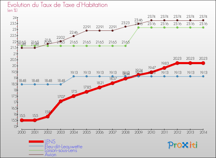 Evolution du taux de la taxe d'habitation pour LENS et les communes proches de 2000 à 2014 Comparaison des taux de la taxe d'habitation pour LENS et les communes voisines de 2000 à 2014