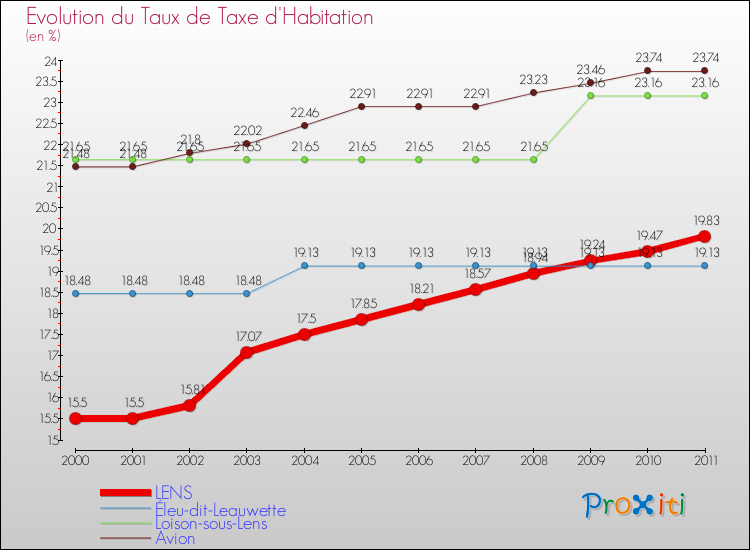 Evolution du taux de la taxe d'habitation pour LENS et les communes proches Comparaison des taux de la taxe d'habitation pour LENS et les communes voisines