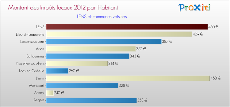 Montant des impôts locaux par Habitant pour LENS et les communes proches Comparaison des impôts locaux par habitant pour LENS et les communes voisines
