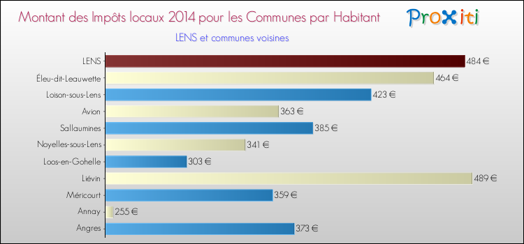 Montant des impôts locaux par Habitant pour LENS et les communes proches en 2014 Comparaison des impôts locaux par habitant pour LENS et les communes voisines en 2014