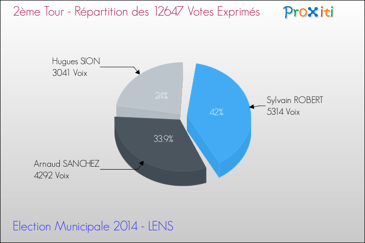 Répartition des votes exprimés au 2ème Tour des Elections Municipales 2014 de la commune de LENS Elections Municipales 2014 - Répartition des votes exprimés au 2ème Tour pour la commune de LENS