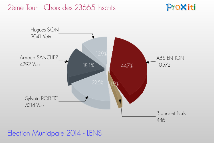 Résultats par rapport aux inscrits au 2ème Tour des Elections Municipales 2014 de la commune de LENS Elections Municipales 2014 - Résultats par rapport aux inscrits au 2ème Tour pour la commune de LENS