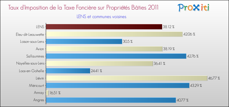 Taux d'imposition de la taxe foncière sur le bati 2011 pour LENS et les communes proches Comparaison des taux d'imposition de la taxe foncière sur le bati 2011 pour LENS et les communes voisines