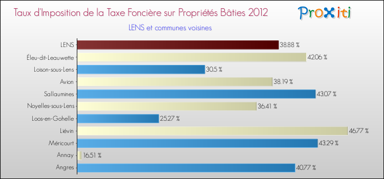 Taux d'imposition de la taxe foncière sur le bati 2012 pour LENS et les communes proches Comparaison des taux d'imposition de la taxe foncière sur le bati 2012 pour LENS et les communes voisines