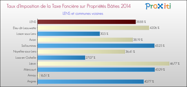 Taux d'imposition de la taxe foncière sur le bati 2014 pour LENS et les communes proches Comparaison des taux d'imposition de la taxe foncière sur le bati 2014 pour LENS et les communes voisines