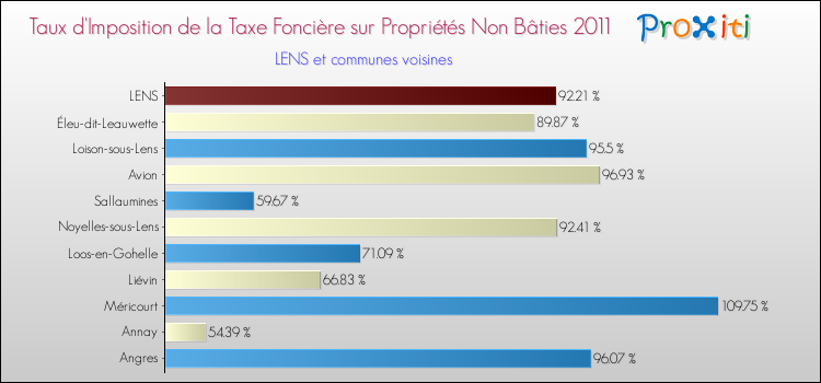 Taux d'imposition de la taxe foncière sur les immeubles et terrains non batis 2011 pour LENS et les communes proches Comparaison des taux d'imposition de la taxe foncière sur les immeubles et terrains non batis 2011 pour LENS et les communes voisines