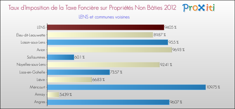 Taux d'imposition de la taxe foncière sur les immeubles et terrains non batis 2012 pour LENS et les communes proches Comparaison des taux d'imposition de la taxe foncière sur les immeubles et terrains non batis 2012 pour LENS et les communes voisines
