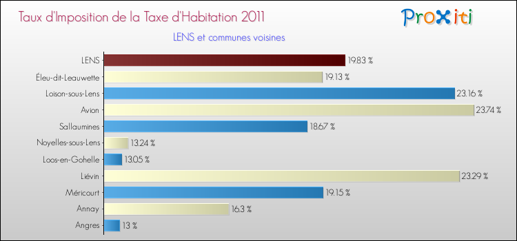 Taux d'imposition de la taxe d'habitation 2011 pour LENS et les communes proches Comparaison des taux d'imposition de la taxe d'habitation 2011 pour LENS et les communes voisines