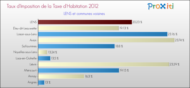 Taux d'imposition de la taxe d'habitation 2012 pour LENS et les communes proches Comparaison des taux d'imposition de la taxe d'habitation 2012 pour LENS et les communes voisines