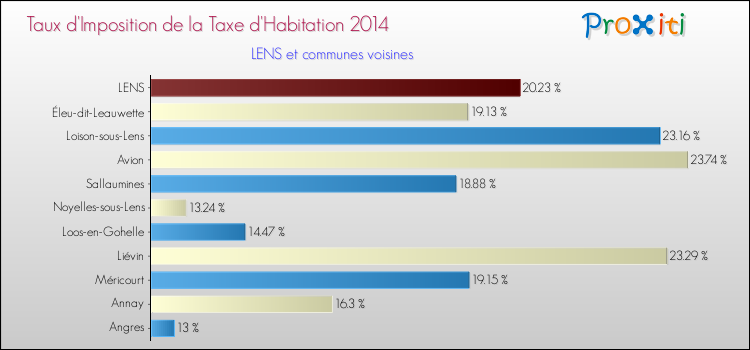 Taux d'imposition de la taxe d'habitation 2014 pour LENS et les communes proches Comparaison des taux d'imposition de la taxe d'habitation 2014 pour LENS et les communes voisines