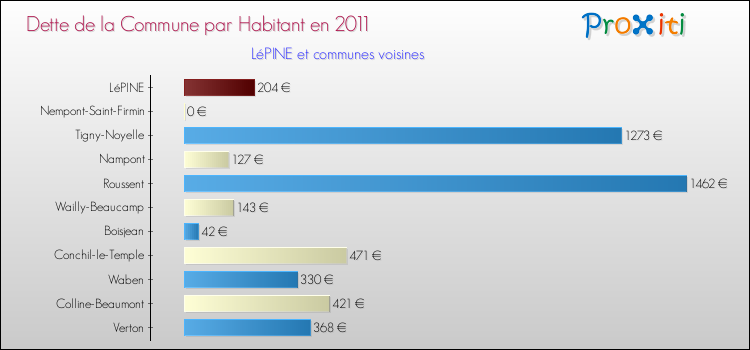 Dette par habitant de la commune en 2011 pour LéPINE et les communes proches Comparaison de la dette par habitant de la commune en 2011 pour LéPINE et les communes voisines