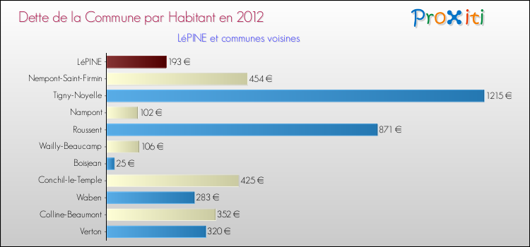 Dette par habitant de la commune en 2012 pour LéPINE et les communes proches Comparaison de la dette par habitant de la commune en 2012 pour LéPINE et les communes voisines