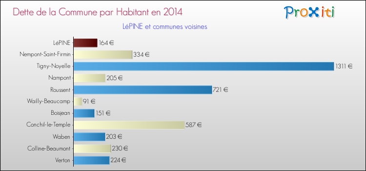Dette par habitant de la commune en 2014 pour LéPINE et les communes proches Comparaison de la dette par habitant de la commune en 2014 pour LéPINE et les communes voisines