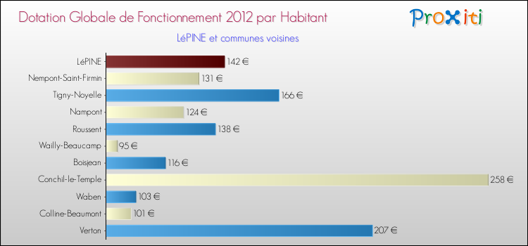 Montant des dotations globales de fonctionnement DGF par Habitant pour LéPINE et les communes proches Comparaison des des dotations globales de fonctionnement DGF par habitant pour LéPINE et les communes voisines