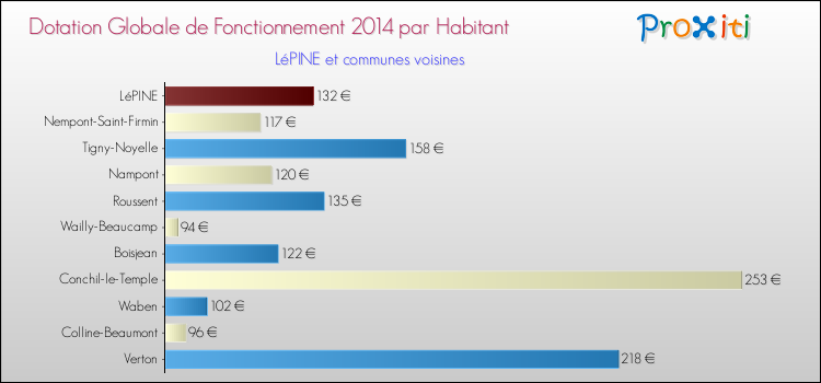 Montant des dotations globales de fonctionnement DGF par Habitant pour LéPINE et les communes proches en 2014. Comparaison des des dotations globales de fonctionnement DGF par habitant pour LéPINE et les communes voisines en 2014.