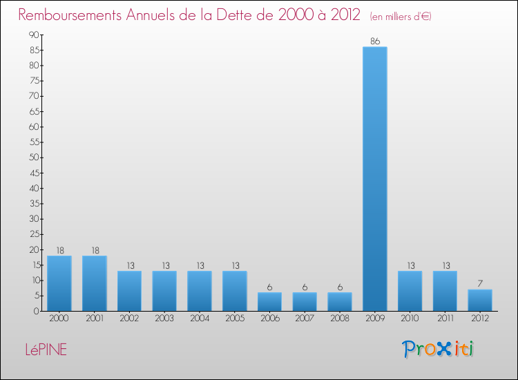 Evolution de l'annuité de la dette pour la commune de LéPINE de 2000 à 2012 Annuités de la dette pour LéPINE de 2000 à 2012