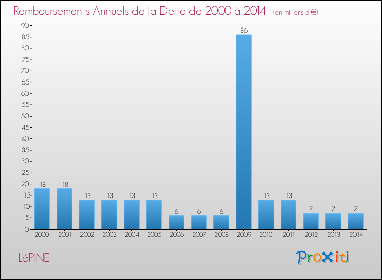 Evolution de l'annuité de la dette pour la commune de LéPINE de 2000 à 2014 Annuités de la dette pour LéPINE de 2000 à 2014