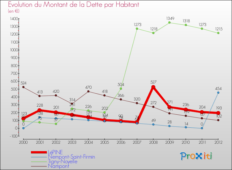 Evolution de la dette par habitant pour la commune de LéPINE et les communes proches de 2000 à 2012 Comparaison de la dette par habitant pour LéPINE et les communes voisines de 2000 à 2012