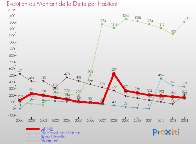 Evolution de la dette par habitant pour la commune de LéPINE et les communes proches de 2000 à 2014 Comparaison de la dette par habitant pour LéPINE et les communes voisines de 2000 à 2014