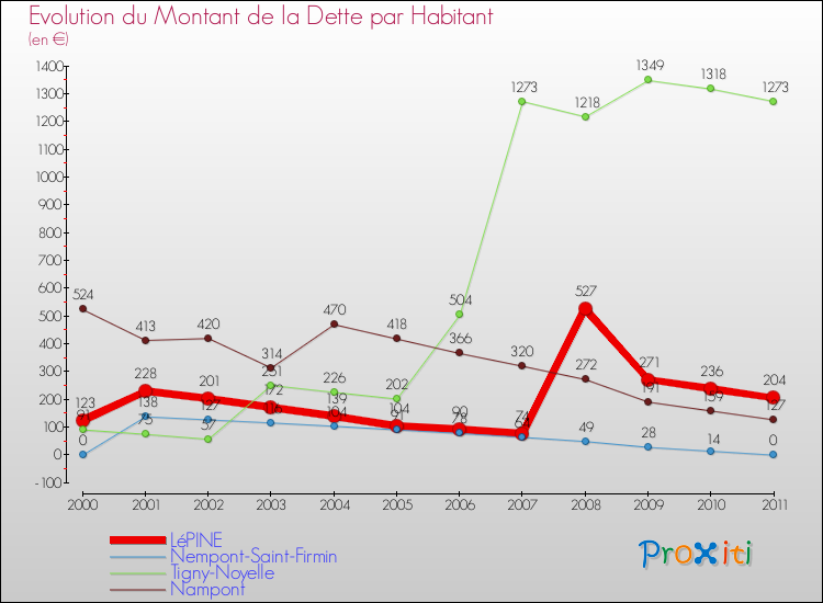 Evolution de la dette par habitant pour la commune de LéPINE et les communes proches Comparaison de la dette par habitant pour LéPINE et les communes voisines