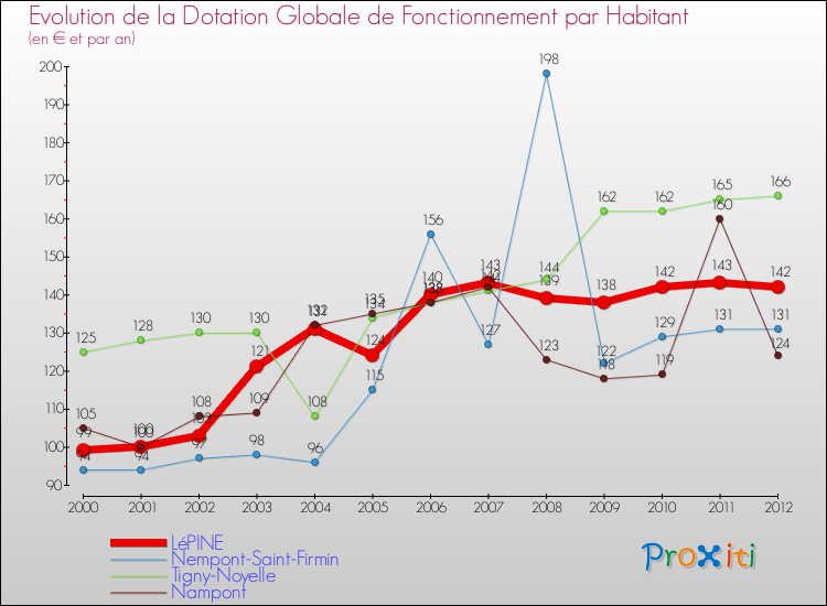 Evolution et montant de la dotation globale de fonctionnement par Habitant pour LéPINE et les communes proches Comparaison des dotations globales de fonctionnement par habitant pour LéPINE et les communes voisines