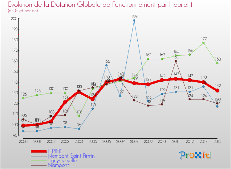 Evolution et montant de la dotation globale de fonctionnement par Habitant pour LéPINE et les communes proches de 2000 à 2014. Comparaison des dotations globales de fonctionnement par habitant pour LéPINE et les communes voisines de 2000 à 2014.