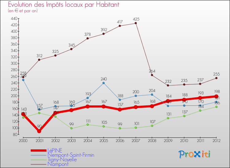 Evolution et montant des impôts locaux par Habitant pour LéPINE et les communes proches Comparaison des impôts locaux par habitant pour LéPINE et les communes voisines