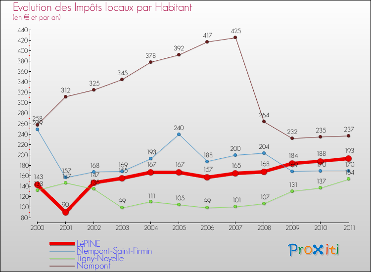 Evolution et montant des impôts locaux par Habitant pour LéPINE et les communes proches Comparaison des impôts locaux par habitant pour LéPINE et les communes voisines