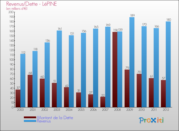 Evolution comparée de la dette et des revenus pour la commune de LéPINE de 2000 à 2012 Comparaison de la dette et des revenus pour LéPINE de 2000 à 2012