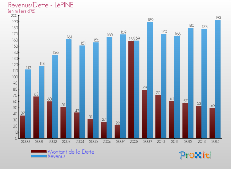 Evolution comparée de la dette et des revenus pour la commune de LéPINE de 2000 à 2014 Comparaison de la dette et des revenus pour LéPINE de 2000 à 2014