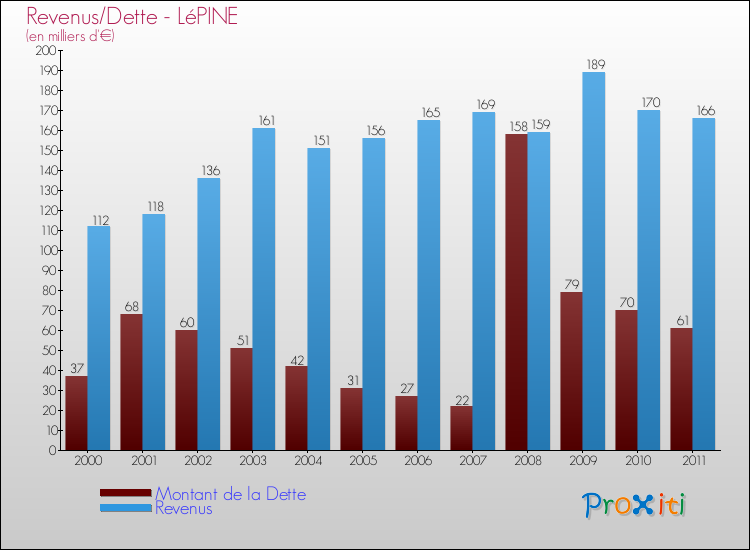 Evolution comparée de la dette et des revenus pour la commune de LéPINE de 2000 à 2011 Comparaison de la dette et des revenus pour LéPINE de 2000 à 2011