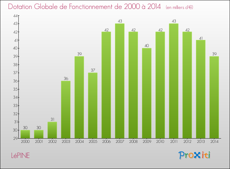 Evolution du montant de la Dotation Globale de Fonctionnement pour la commune de LéPINE de 2000 à 2014 Evolution du montant de la Dotation Globale de Fonctionnement pour LéPINE de 2000 à 2014