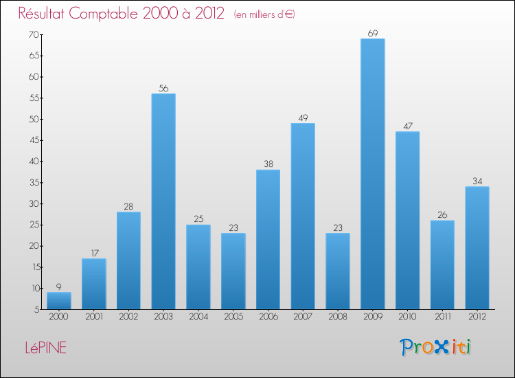 Evolution du résultat comptable pour la commune de LéPINE de 2000 à 2012 Evolution du résultat comptable pour LéPINE de 2000 à 2012