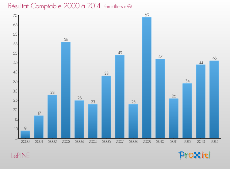 Evolution du résultat comptable pour la commune de LéPINE de 2000 à 2014 Evolution du résultat comptable pour LéPINE de 2000 à 2014