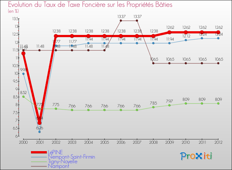Evolution du taux de la taxe foncière sur le bati pour LéPINE et les communes proches de 2000 à 2012 Comparaison des taux de taxe foncière sur le bati pour LéPINE et les communes voisines de 2000 à 2012