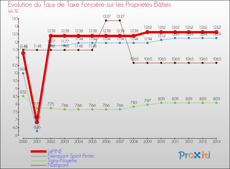 Evolution du taux de la taxe foncière sur le bati pour LéPINE et les communes proches de 2000 à 2014 Comparaison des taux de taxe foncière sur le bati pour LéPINE et les communes voisines de 2000 à 2014
