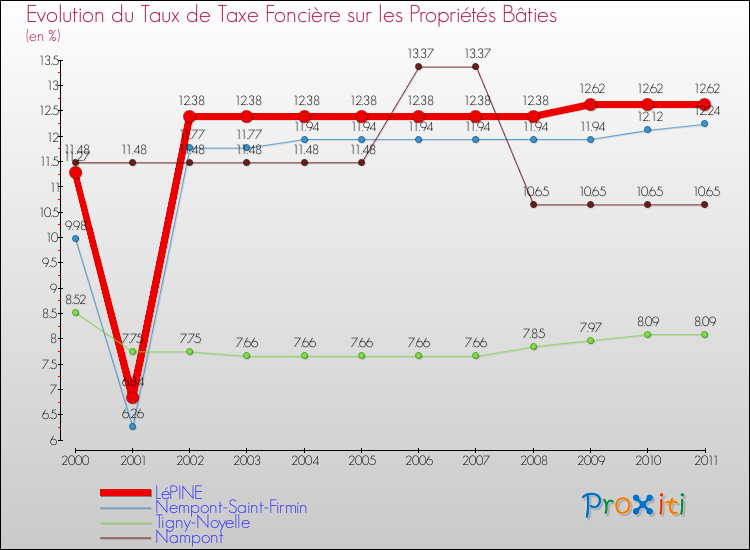 Evolution du taux de la taxe foncière sur le bati pour LéPINE et les communes proches Comparaison des taux de taxe foncière sur le bati pour LéPINE et les communes voisines