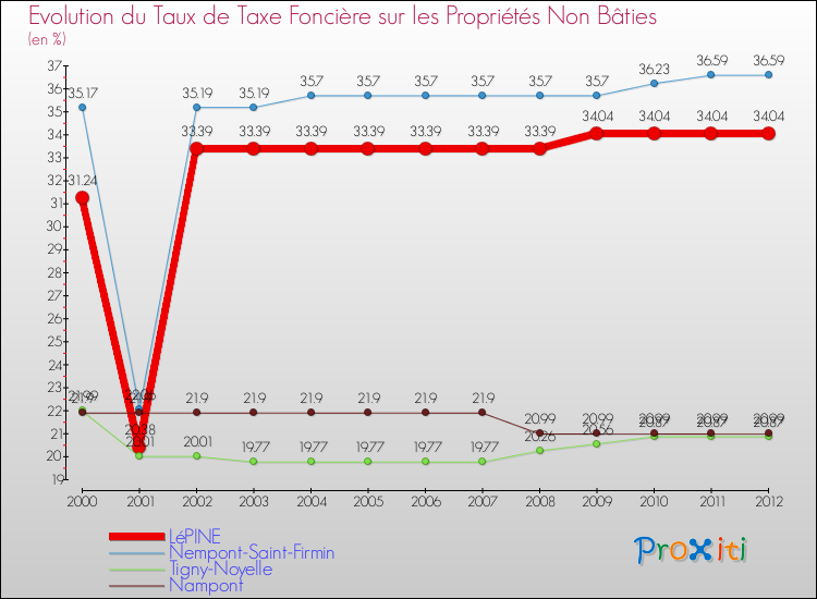 Evolution du taux de la taxe foncière sur les immeubles et terrains non batis pour LéPINE et les communes proches de 2000 à 2012 Comparaison des taux de la taxe foncière sur les immeubles et terrains non batis pour LéPINE et les communes voisines de 2000 à 2012