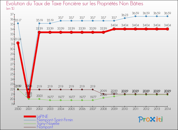 Evolution du taux de la taxe foncière sur les immeubles et terrains non batis pour LéPINE et les communes proches de 2000 à 2014 Comparaison des taux de la taxe foncière sur les immeubles et terrains non batis pour LéPINE et les communes voisines de 2000 à 2014