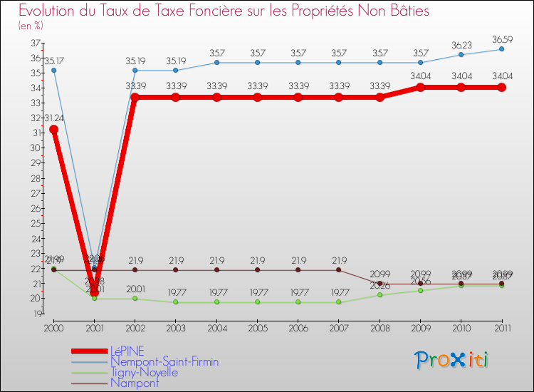 Evolution du taux de la taxe foncière sur les immeubles et terrains non batis pour LéPINE et les communes proches Comparaison des taux de la taxe foncière sur les immeubles et terrains non batis pour LéPINE et les communes voisines