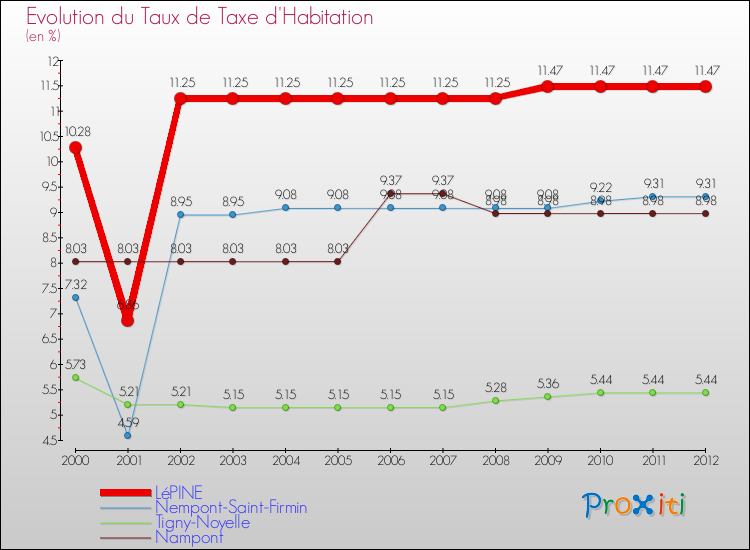 Evolution du taux de la taxe d'habitation pour LéPINE et les communes proches Comparaison des taux de la taxe d'habitation pour LéPINE et les communes voisines
