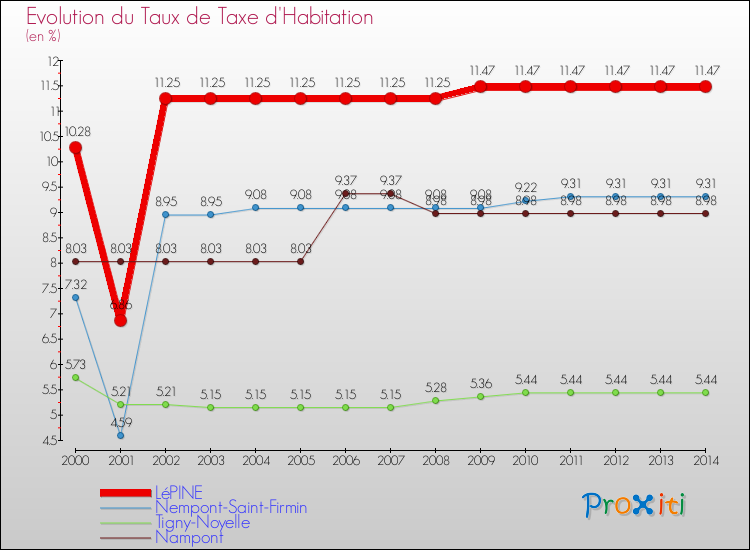 Evolution du taux de la taxe d'habitation pour LéPINE et les communes proches de 2000 à 2014 Comparaison des taux de la taxe d'habitation pour LéPINE et les communes voisines de 2000 à 2014