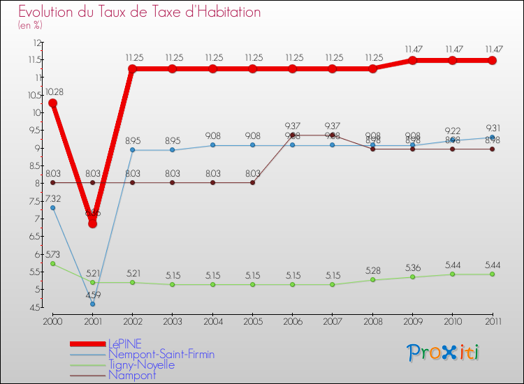 Evolution du taux de la taxe d'habitation pour LéPINE et les communes proches Comparaison des taux de la taxe d'habitation pour LéPINE et les communes voisines