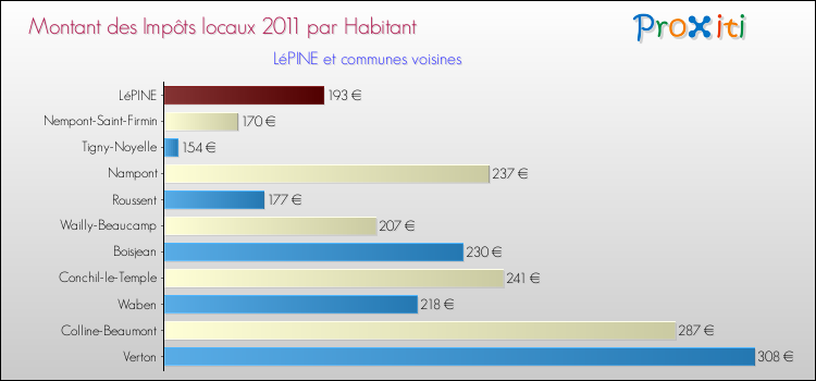 Montant des impôts locaux par Habitant pour LéPINE et les communes proches Comparaison des impôts locaux par habitant pour LéPINE et les communes voisines