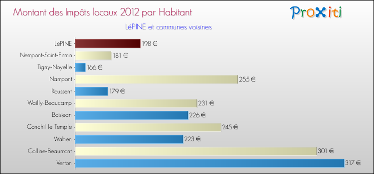 Montant des impôts locaux par Habitant pour LéPINE et les communes proches Comparaison des impôts locaux par habitant pour LéPINE et les communes voisines