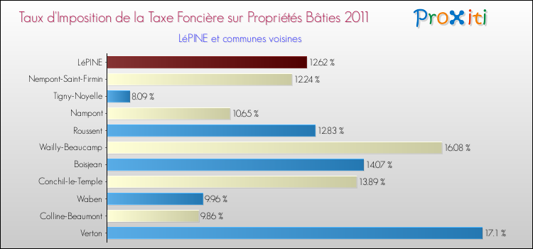 Taux d'imposition de la taxe foncière sur le bati 2011 pour LéPINE et les communes proches Comparaison des taux d'imposition de la taxe foncière sur le bati 2011 pour LéPINE et les communes voisines