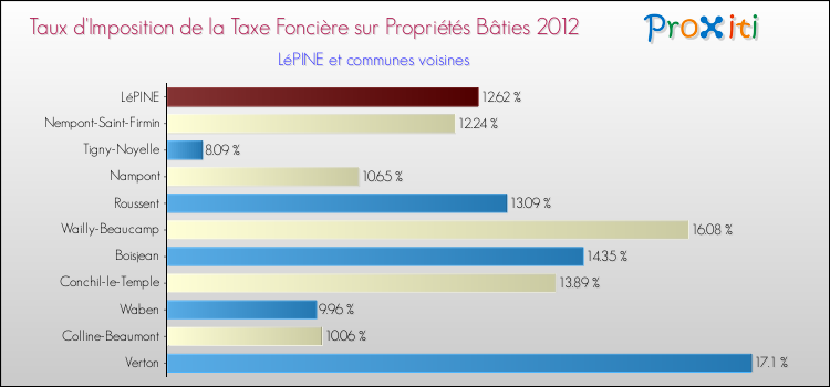 Taux d'imposition de la taxe foncière sur le bati 2012 pour LéPINE et les communes proches Comparaison des taux d'imposition de la taxe foncière sur le bati 2012 pour LéPINE et les communes voisines