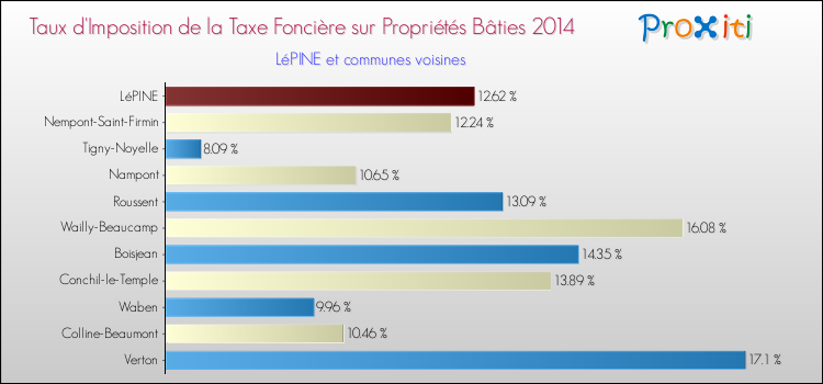 Taux d'imposition de la taxe foncière sur le bati 2014 pour LéPINE et les communes proches Comparaison des taux d'imposition de la taxe foncière sur le bati 2014 pour LéPINE et les communes voisines